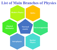 List Of Main Branches Of Physics