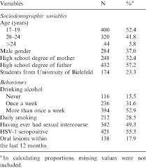 The disease is spread worldwide and usually has an asymptomatic course. Characteristics Of Students Evaluated For Hsv 1 Serostatus Download Table