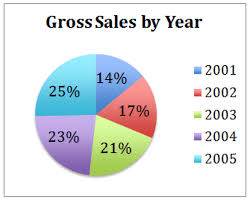 interpretation of circle graphs read statistics ck