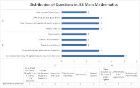 Jee Main 2020 Admit Card Released Exam Pattern Question