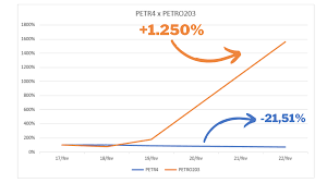 No segundo exemplo, com os mesmos r$10.000,00 e vendo a mesma oportunidade de entrada, mas agora usando uma alavancagem de 5x para o day trade, você tem r$50.000,00 e, portanto resolve comprar 1500 ações de petr4 a r$33,30, totalizando r$49.950,00, e para conseguir os mesmos 5% pretendidos a ação teria que subir apenas r$0,33, aproveitando. 1 250 De Lucro Com Petrobras Petr4 No Mesmo Dia Em Que As Acoes Cairam 20 Veja Como Pegar O Proximo Trade Seu Dinheiro