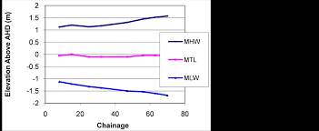 Tidal Heights In Hyper Synchronous Estuaries