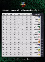 ترتيب دوري عبداللطيف جميل الدوري السعودي لكرة القدم للمحترفين يتصدر فريق نادي الهلال جدول الدوري برصيد 60 نقطة حصل عليها بعد خوض 25 مباراة فاز في 20 مباراة وخسر مباراتين والتعادل في 3 مباريات، وبعد الفوز في مباراة هذه الجولة حسم الزعيم لقب البطولة. Ø¯ÙˆØ±ÙŠ ÙƒØ£Ø³ Ø§Ù„Ø£Ù…ÙŠØ± Ù…Ø­Ù…Ø¯ Ø¨Ù† Ø³Ù„Ù…Ø§Ù† Auf Twitter Ø¬Ø¯ÙˆÙ„ ØªØ±ØªÙŠØ¨ ÙØ±Ù‚ Ø¯ÙˆØ±ÙŠ ÙƒØ£Ø³ Ø§Ù„Ø£Ù…ÙŠØ± Ù…Ø­Ù…Ø¯ Ø¨Ù† Ø³Ù„Ù…Ø§Ù† Ø¨Ø¹Ø¯ Ù†Ù‡Ø§ÙŠØ© Ù…Ø¨Ø§Ø±ÙŠØ§Øª Ø§Ù„Ø¬ÙˆÙ„Ø© 23