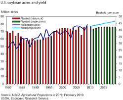 usda ers usda soybean baseline 2010 19