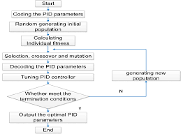 The Flow Chart Of Optimization Of Pid Based On Iga