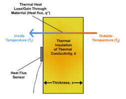 Зае́зд (на бегах);at a heat за оди́н раз9) pl спорт. Heat Flux Wikipedia