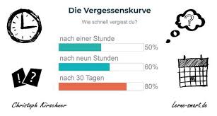 Alles Gelernte Vergessen 6 Tipps Was Du Dagegen Machen Kannst Lernen Tipps Schule Lernen Studieren Tipps