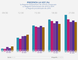În orice caz, biroul naţional validează, prin vot secret, lista candidaţilor usr la alegerile pentru funcţiile de membri. Live Text Alegeri Parlamentare 2019 Stop Vot In Moldova PrezenÈ›a La Urnele De Vot La Ora 21 00 Este De Peste 49 Politic Unimedia