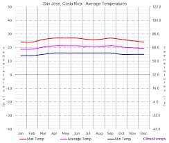 Average Temperatures In San Jose Costa Rica Temperature