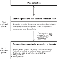 two stage qualitative analysis procedure flow chart showing