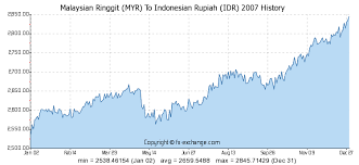 Malaysian Ringgit Myr To Indonesian Rupiah Idr History