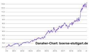 Berkshire hathaway b aktie (isin: Danaher Hervorragendes Langfrist Investment Markteinblicke