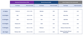 Marriott And Spg Announce Details Of Their Unified Loyalty