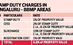 The amount you pay is a percentage of the. Higher Stamp Duty May Dampen Buyers Spirit The Hindu