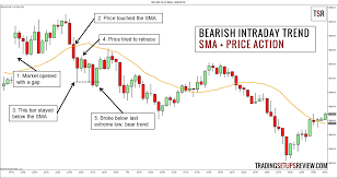 A trader buys a quantity of a stock and sells it on the same day itself in intraday trading. 4 Price Action Methods To Define The Intraday Trend Part I Trading Setups Review