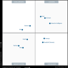 Five9 delivers the most trusted and reliable cloud contact center proven to unlock customer intelligence and insights that empower agents and organizations to deliver extraordinary customer experiences. Five9 Inc On Twitter Gartner Magic Quadrant For Contact Center As A Service Ccaas North America Https T Co Rx5bnjgklf Five9