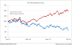 is coal indias underperformance set to change chart of