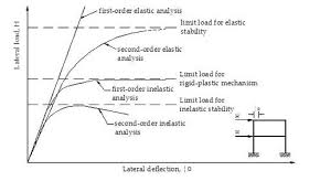 Civil Engineering The University Of Sydney Structural Analysis University Of Sydney The University Of Sydney