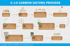 In 1902, physicists ernest rutherford and frederick soddy had discovered that radioactive elements broke down into other elements in a definite sequence or series, through the process of nuclear fission. C 14 Carbon Dating Process Science Learning Hub