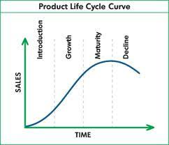 Terapkan teori kendala untuk manajemen strategis. Aprilia Ifa Blogger Siklus Hidup Produk Life Cycle Product