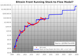 Just last week, as the price of bitcoin surged past $27,000 per coin, riot stock crossed the $1 billion market cap threshold. Planb Auf Twitter Bitcoin 10k Front Running Stock To Flow Model