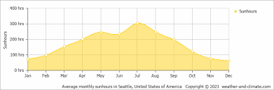 November is the wettest month in sandy with 10.2 inches of rain, and the driest month is august with 1.1 inches. Climate And Average Monthly Weather In Vancouver Washington State United States Of America