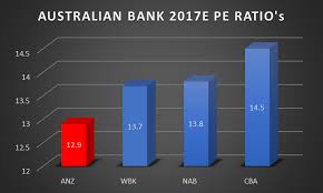 Anz Banking Groups 5 5 Dividend Yield Australia And New