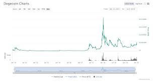 Doge is our fun, friendly mascot! Where How To Buy Dogecoin In 2021 Cryptocurrency Posters
