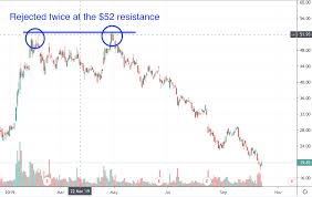 Marijuana Stocks And Chart Patterns Know The Basics