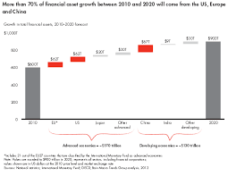 Bain estimates world assets will be $900 trillion in 2020 from $600 trillion  in 2010 and Bain expects Disruption from Nanotech, AIm, Biotech, Robotics  and Ubitquitous Connectivity | NextBigFuture.com