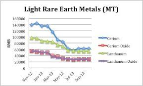 Price Trends For Rare Earths Tell The Whole Molycorp Story