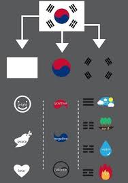South Korean Flag Love The Meaning Behind It I Ve Also Heard That The Short And Long Lines Along With Representing Korean Writing Korean Words Korean Language