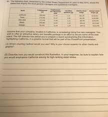 Solved 51 The Following Chart Presented By The United S
