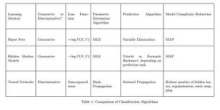 Comparison Of Classification Algorithms Ii Machine Learning Data Science Data Analyst
