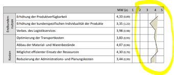 Wie Kann Man In Excel Ein Diagramm In Einer Tabelle Mit Mittelwert Und Standardabweichung Anlegen Siehe Bild Computer Microsoft Office