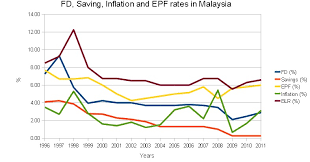 Will malaysia raise interest rate? Fixed Deposit Rates In Malaysia V3