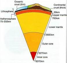 Image result for earth's layers