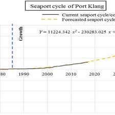Penang port sdn bhd wishes everyone happy malaysia day. Pdf Extension Of The Seaport Life Cycle Slc By Utilising Existing Inland Capacity For Current And Future Trade Preparation