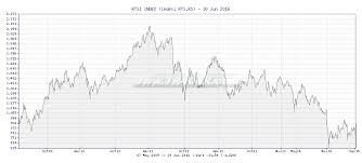 Tr4der Rtsi Index Rts Rs 5 Year Chart And Summary