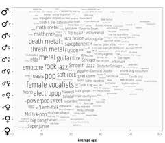 last fm the blog now in the playground gender plots