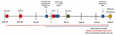 Ke 2 istilah tesebut berasal dari kalimat yang sama yaitu, shafifa yang artinya sepenggal kalimat yang ditulis dalam media kulit, kertas dan media lainnya.sementara mushaf yakni kumpulan dari shuhuf yang di rangkum menjadi satu. Mengapa Kitab Injil Dan Taurat Mengalami Perubahan Tulisan