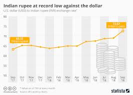 the indian rupee is losing value compared to the us dollar