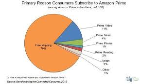 The Diffusion Group Amazon Prime Prime Music Business Insider