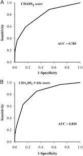 Image result for CHAD Score