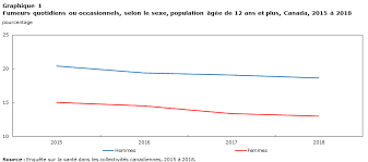 Selon une étude de 2006  7  (non soumise à comité de lecture) du professeur konrad jamrozik, menée à l'échelle de l' union européenne , le tabagisme passif occasionnait 79 000 décès. Tabagisme 2018