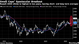 Riskiest Stocks Begin an Epic Rotation With Rate Cuts in Sight