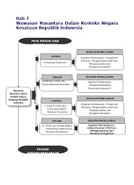 Pengertian peta konsep adalah alat grafis untuk mengatur dan menyusun pengetahuan yang dipakai para penulis teknis, insinyur, perancang pengajaran dan lain sebagainya. Bab 7 Wawasan Nusantara Dalam Konteks Negara Kesatuan Republik Indonesia