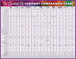 Oil Brands Comparison Essential Oil Companies Essential