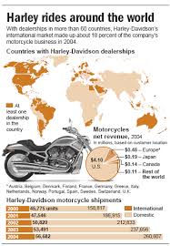 Harley Davidson Going To China Harley Davidson Harley