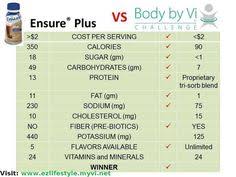 11 Best Visalus Comparisons Images Body By Vi Visalus